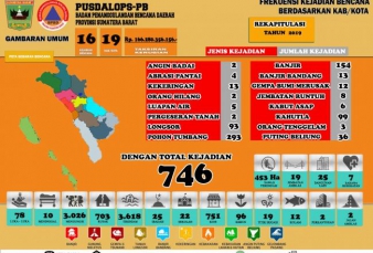 Soal Bencana Sumbar, Tercatat 746 Peristiwa