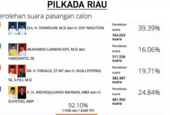 92 Persen Suara Sudah Masuk, Syamsuar-Edy Nasution Tak Tergoyahkan