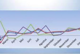 April 2018, Riau Alami Inflasi 0,19 persen