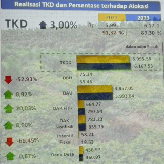 Kanwil Ditjen Perbendaharaan Sulbar Nilai Pemda Lamban Realisasi DBH Sawit dan Insentif