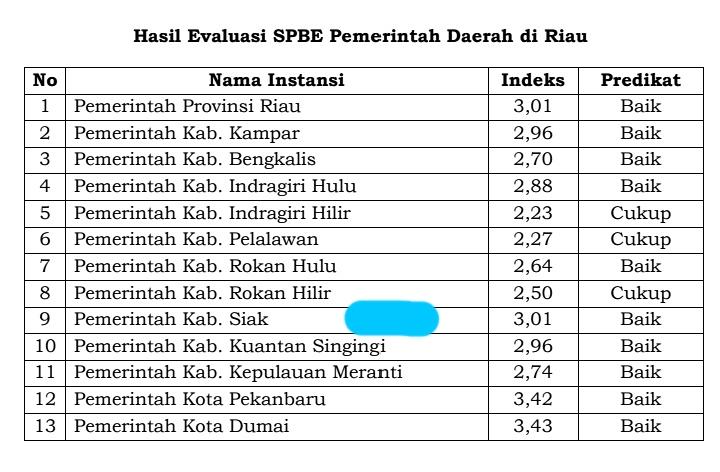 Terbaik Tiga di Riau, Indeks SPBE Siak 2023 Naik Jadi 3,01