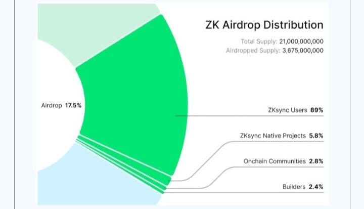 Lepas Kehebohan Hamster Kombat, ZKSync Umumkan Airdrop Menggoda!