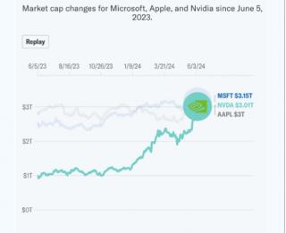 NVIDIA Pimpin Industri Chip AI Salip Apple Jadi Perusahaan Termahal Kedua di Dunia