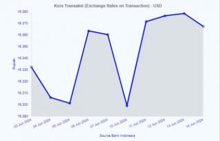 Kripto Ambruk, Rupiah Melemah: Bagaimana Prospek USDT to IDR?