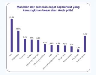 2024, KFC Pimpin Persaingan di Indonesia