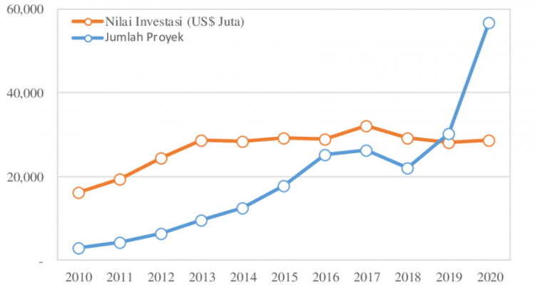 Industri dengan Potensi Investasi Tinggi di Indonesia