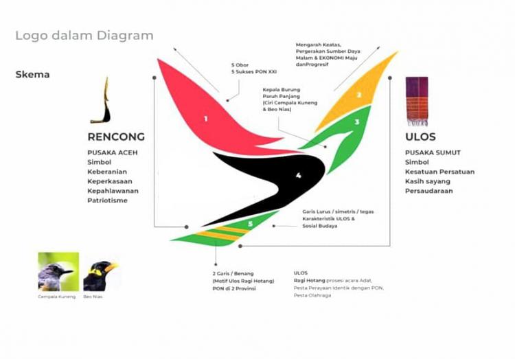 Logo Resmi PON XXI Usung Filosofi Budaya dan Semangat Berprestasi