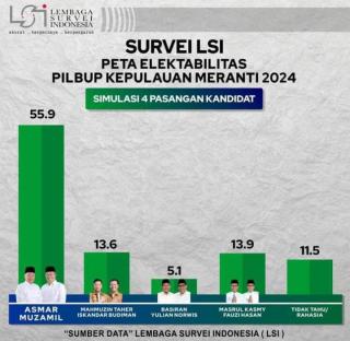 Hasil Survei LSI, Asmar-Muzamil Unggul di Pilkada Kepulauan Meranti 2024