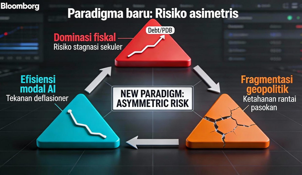 Sutanto Ong Analisis Konvergensi Dominasi Fiskal dan Efisiensi Modal Berbasis AI Prospek Ekonomi Global 2025