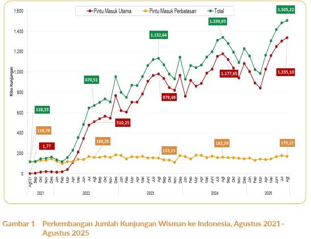 Jimbaran Tidak Hanya Pantai Lagi: Data Menunjukkan Wisata 'Pengalaman Lokal' Kian Diminati