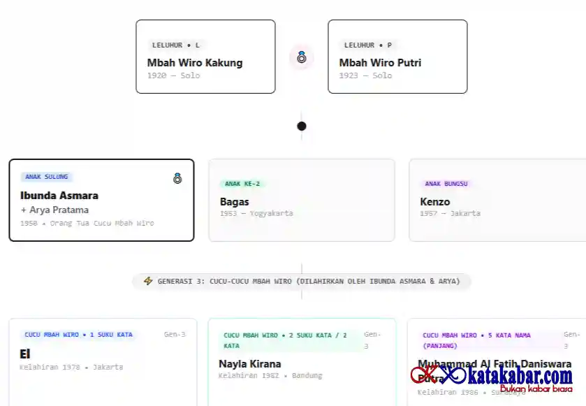 Rumah Digital Silsilah Keluarga: Solusi Modern Menjaga Silsilah dan Cerita Leluhur Anda